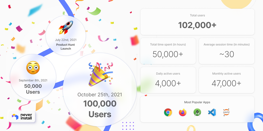 We hit 100,000 users in just 3 months!