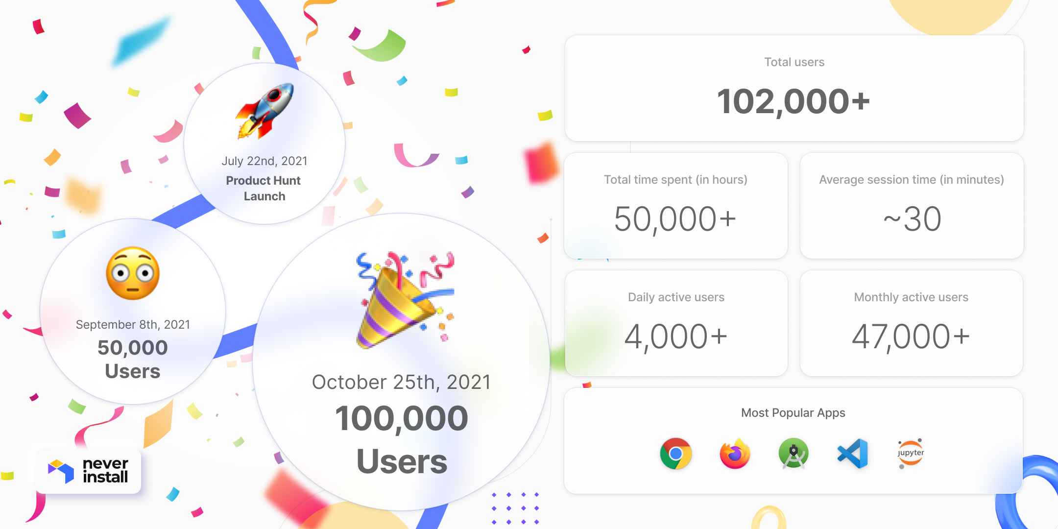 100,000 users in 3 months